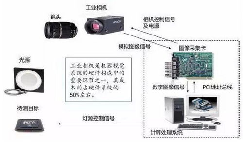 工业视觉 以工业相机为眼，驱动制造业迈向高度自动化